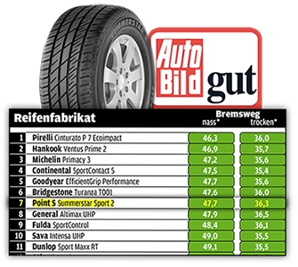 Заслужено 7мо място на Point S Summerstar Sport 2, в теста "2014 Auto Bild Summer Tyre Test"